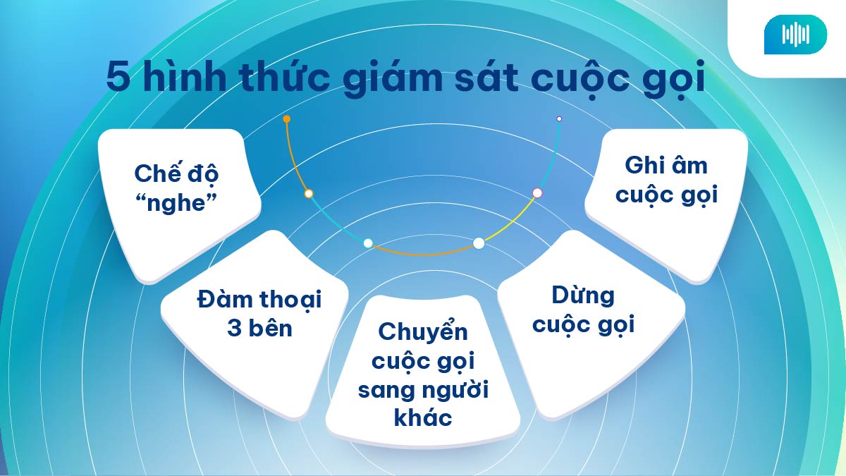 Hình thức giám sát cuộc gọi.